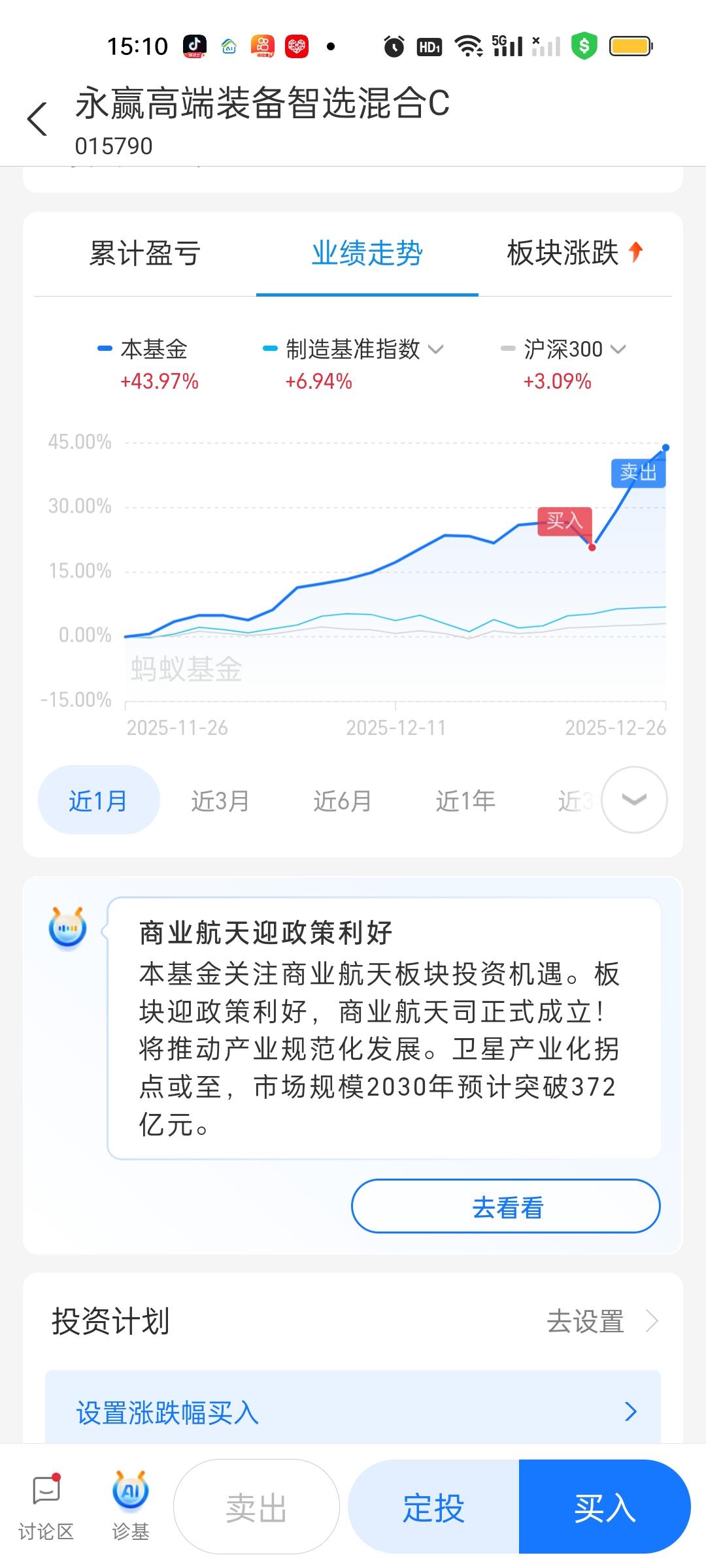 商业航天卖飞的感觉真的太难受了。我是12月23日大跌4.64%的时候买进的底仓，