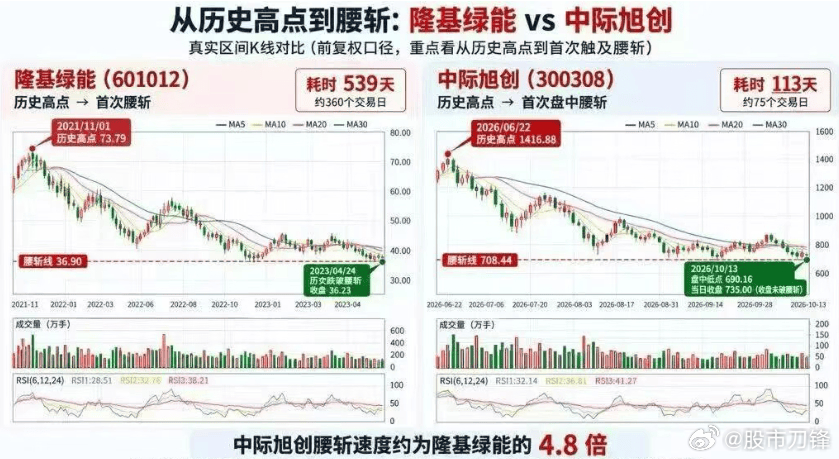今天投资群里这张图到处传，前一轮抱团的王者与本轮抱团的王者！难怪中际旭创又大跌5