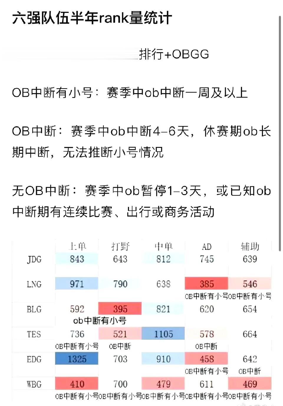 天道酬勤EDG，散兵游勇WBG？
看完这半年各战队选手们的rank量，对目前正在