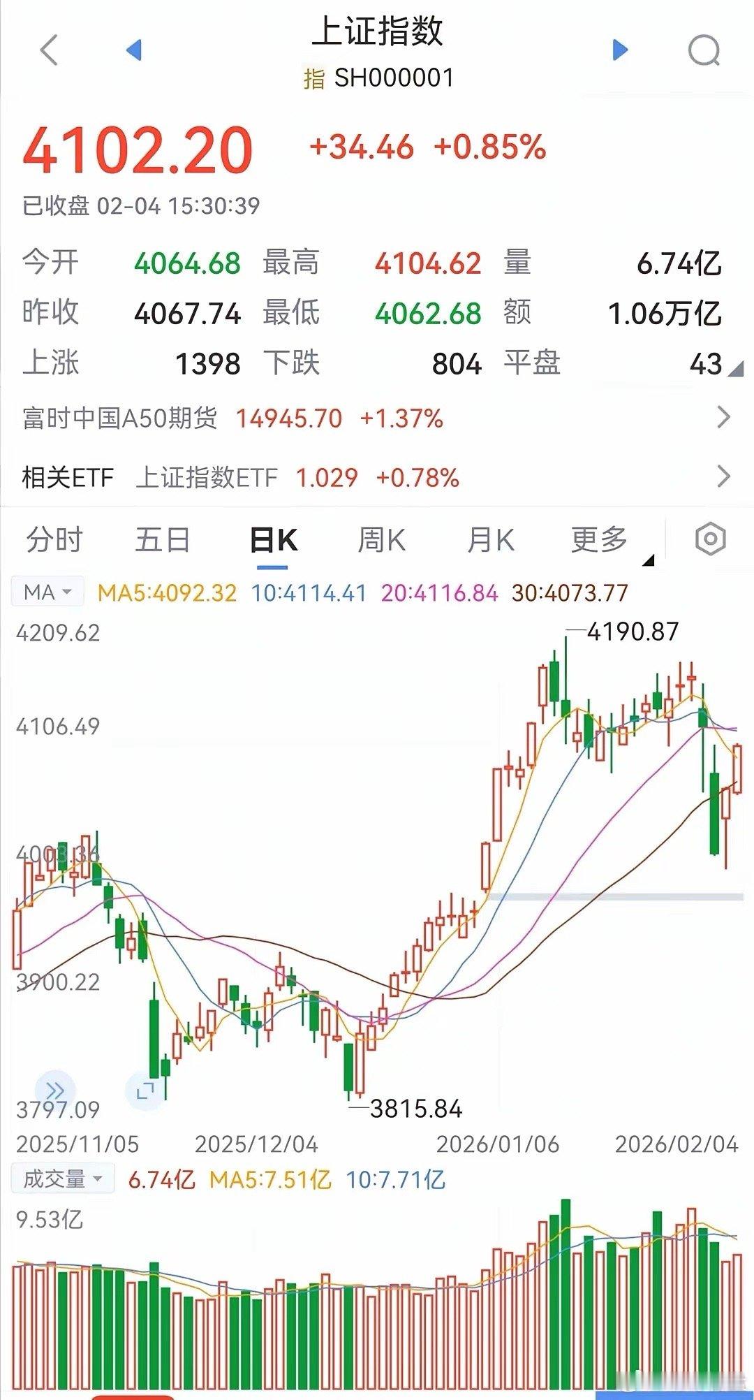 明日大盘走势预测（周四，2月5日）今日大盘继续反弹。至收盘，股指重新站上了410
