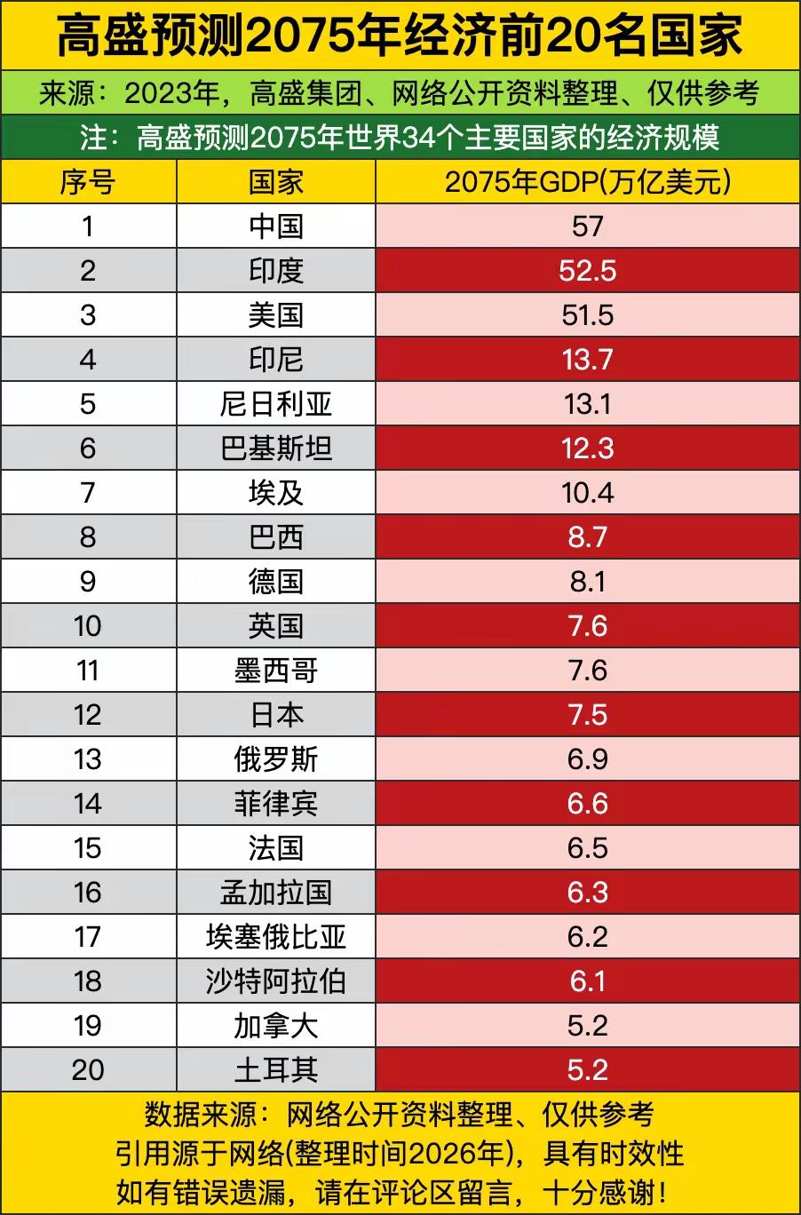 高盛这预测太炸裂了！2027年全球经济前20强里，中国57万亿美元领跑，印度52