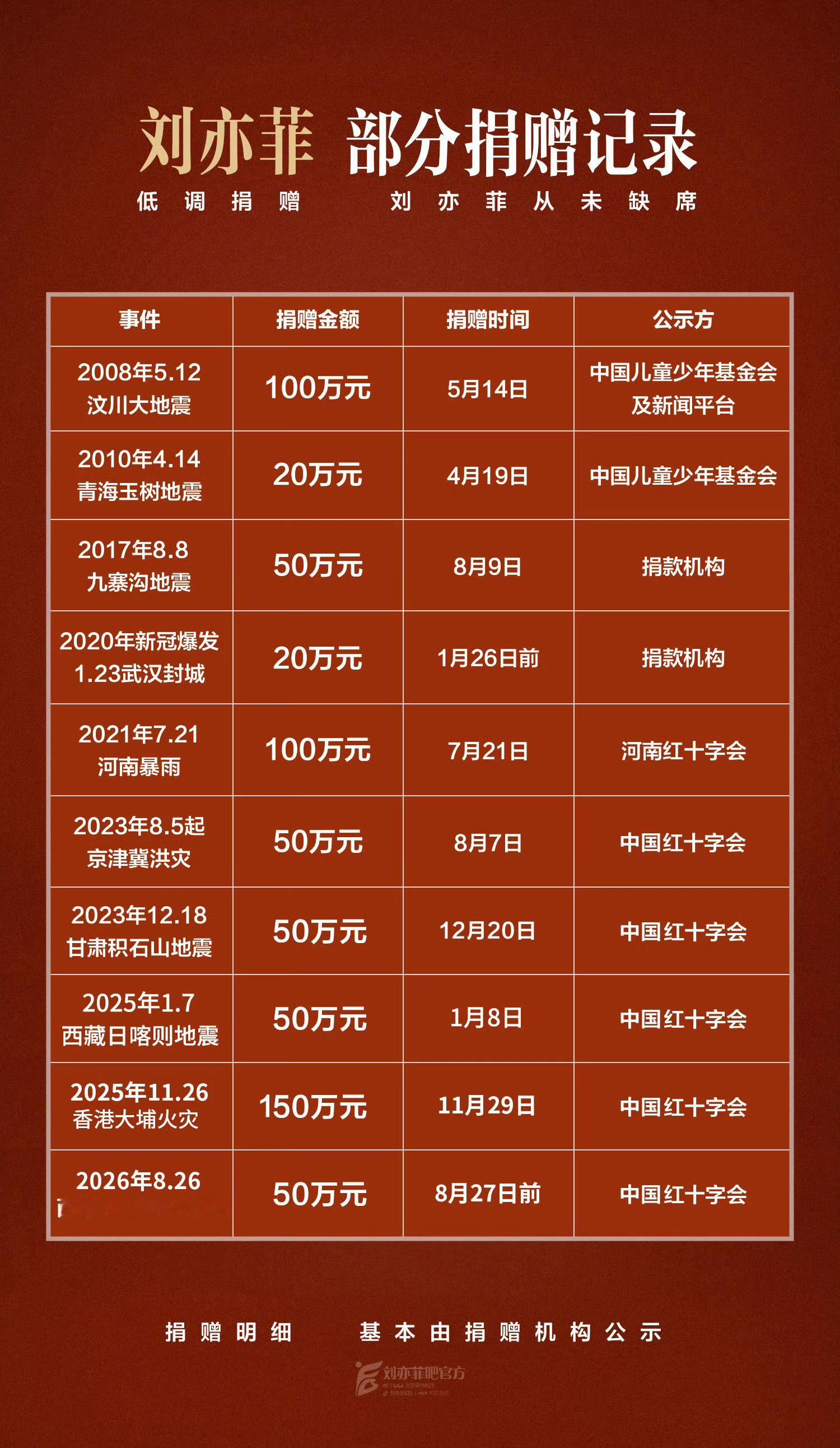 刘亦菲捐款50万  不仅演技好，品德好，作品好。低调捐赠，从不缺席。刘亦菲捐款驰