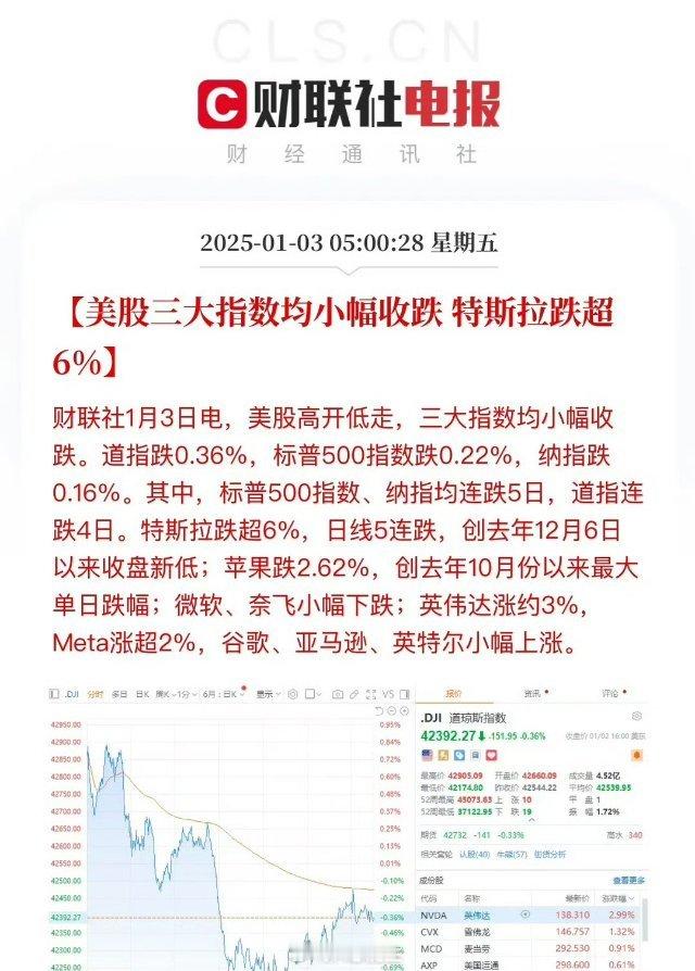 隔夜美股轻拿轻放的走势：特斯拉五连阴跌近20%市值回到1.2万亿，英伟达果然不出