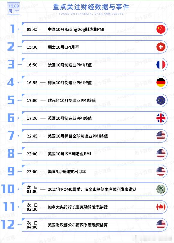 今日重点关注的财经数据与事件：2025年11月3日 周一① 09:45 中国10