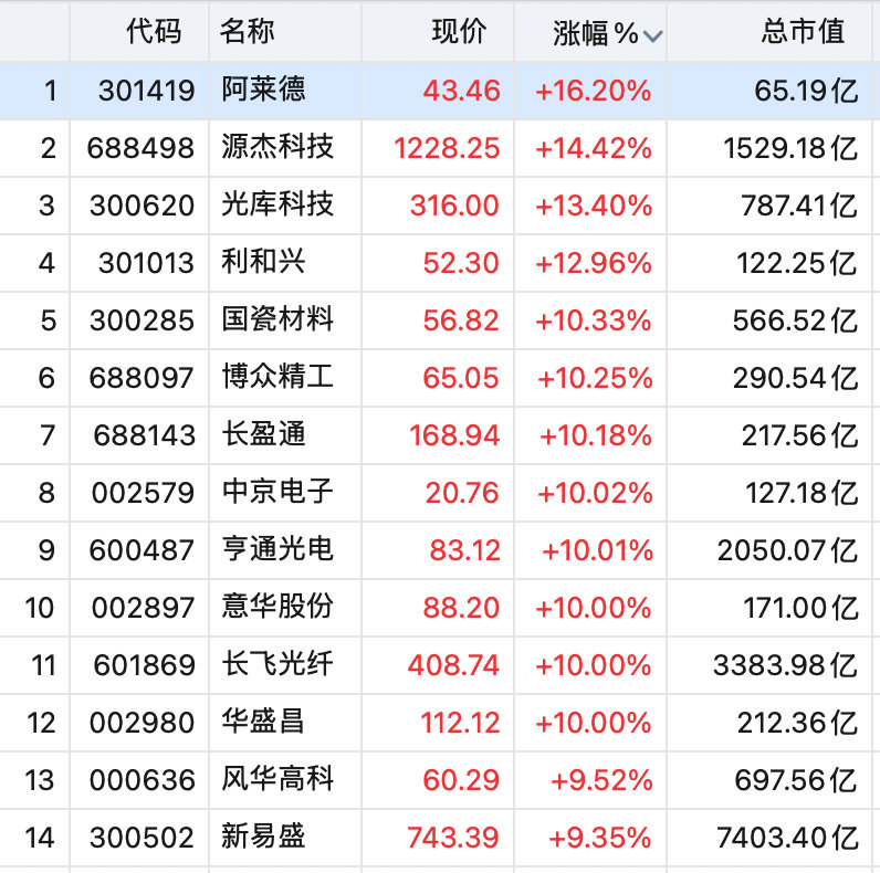 【CPO概念股全线拉升】CPO概念股多股涨停 6月2日上午，A股三大指数涨跌互现