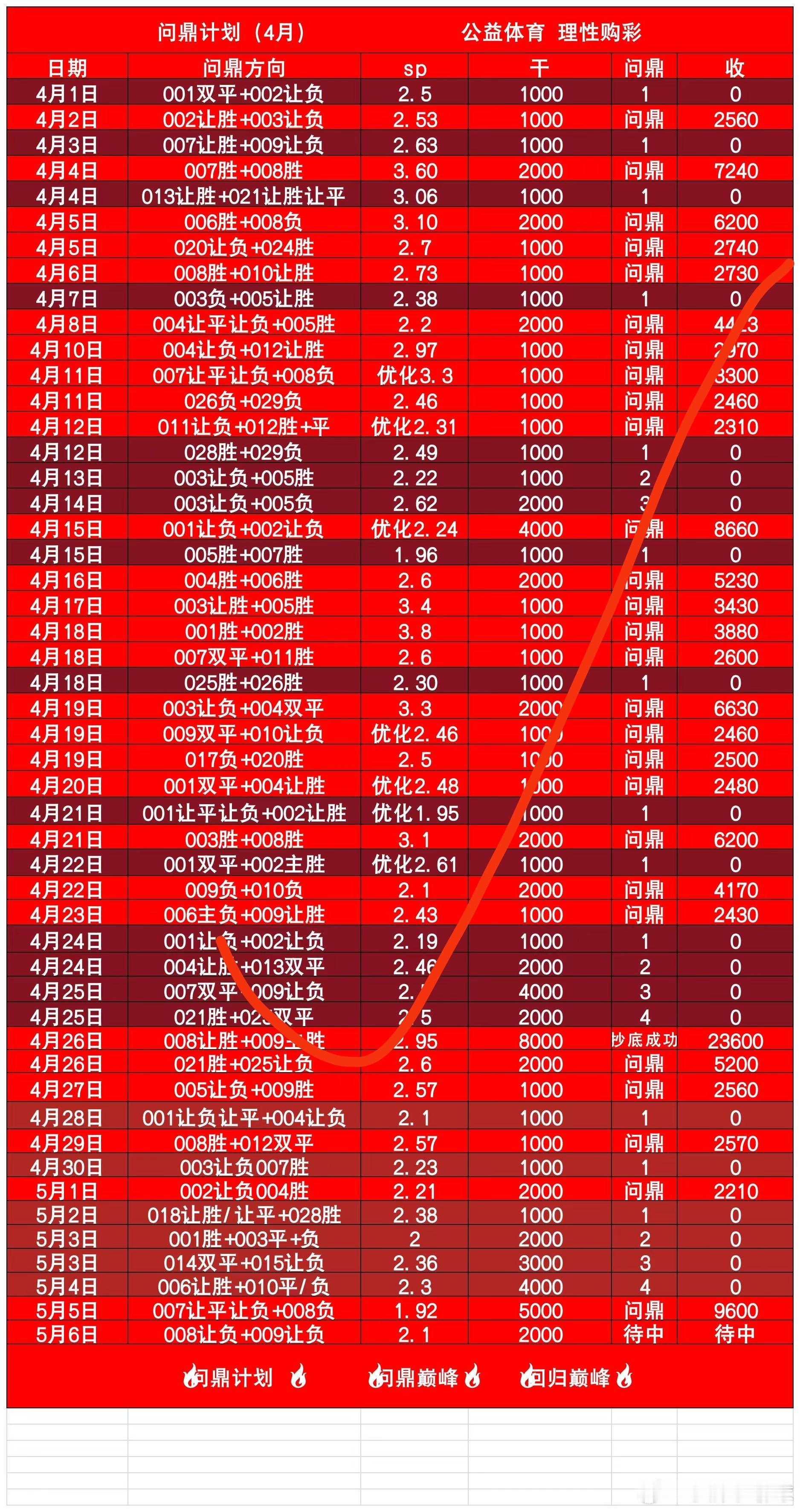 这计划也是很稳的兄弟昨天。重锤3W拿下6.2W爽 