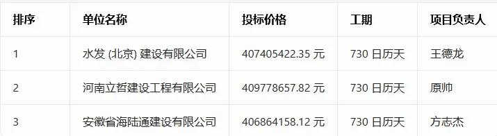 4月16日，武安北部4亿+给排水管网项目中标候选人公示，全城关注！
工期2年，涉