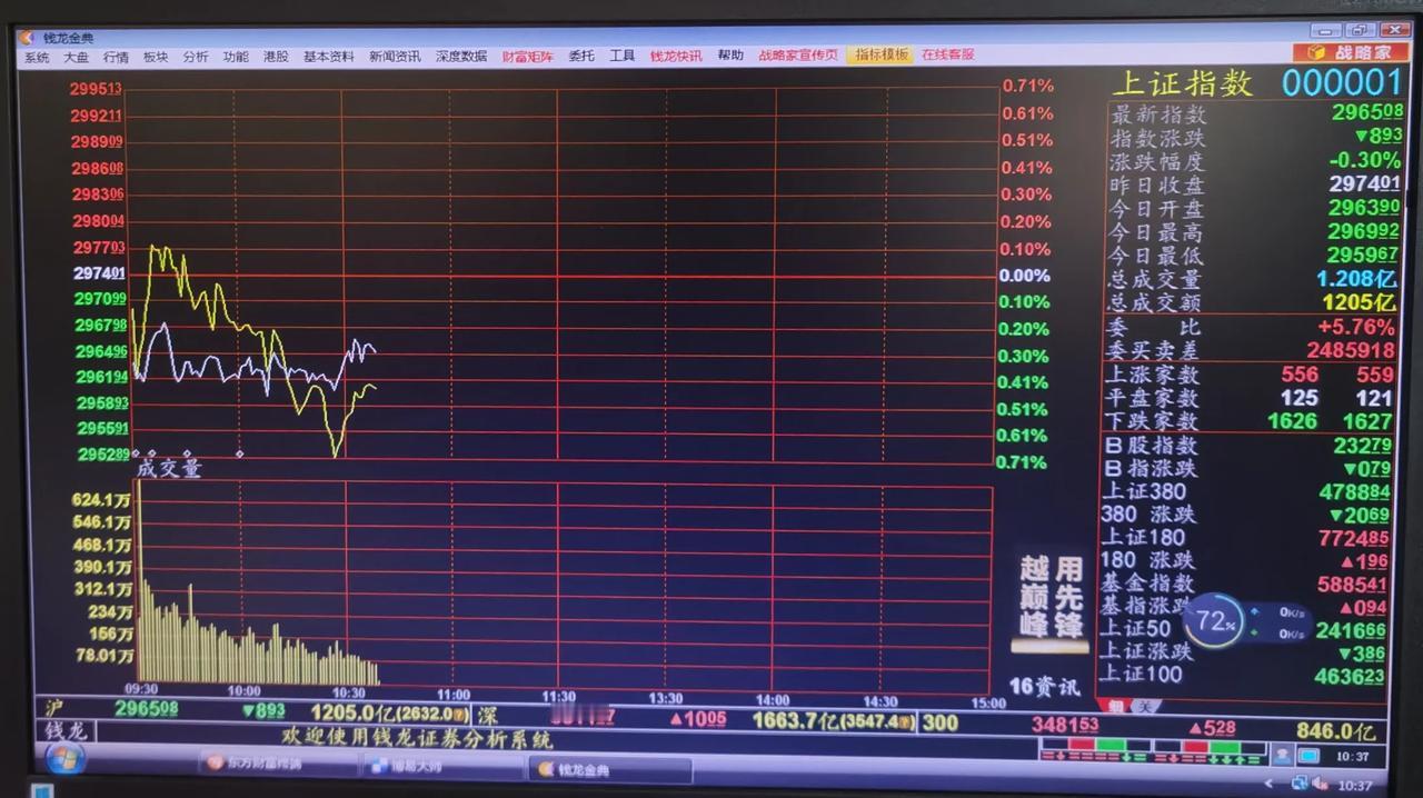 老手说股：（2）
针对上午的盘面走势，简单讲几句。
①今天仍是涨少跌多，有400