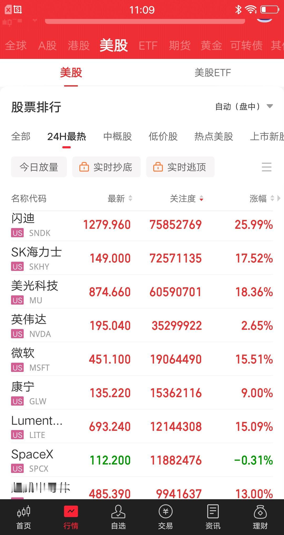 美股昨晚最牛的票诞生了，它就是存储大牛股闪迪，收盘大涨26％，这个涨幅非常夸张了
