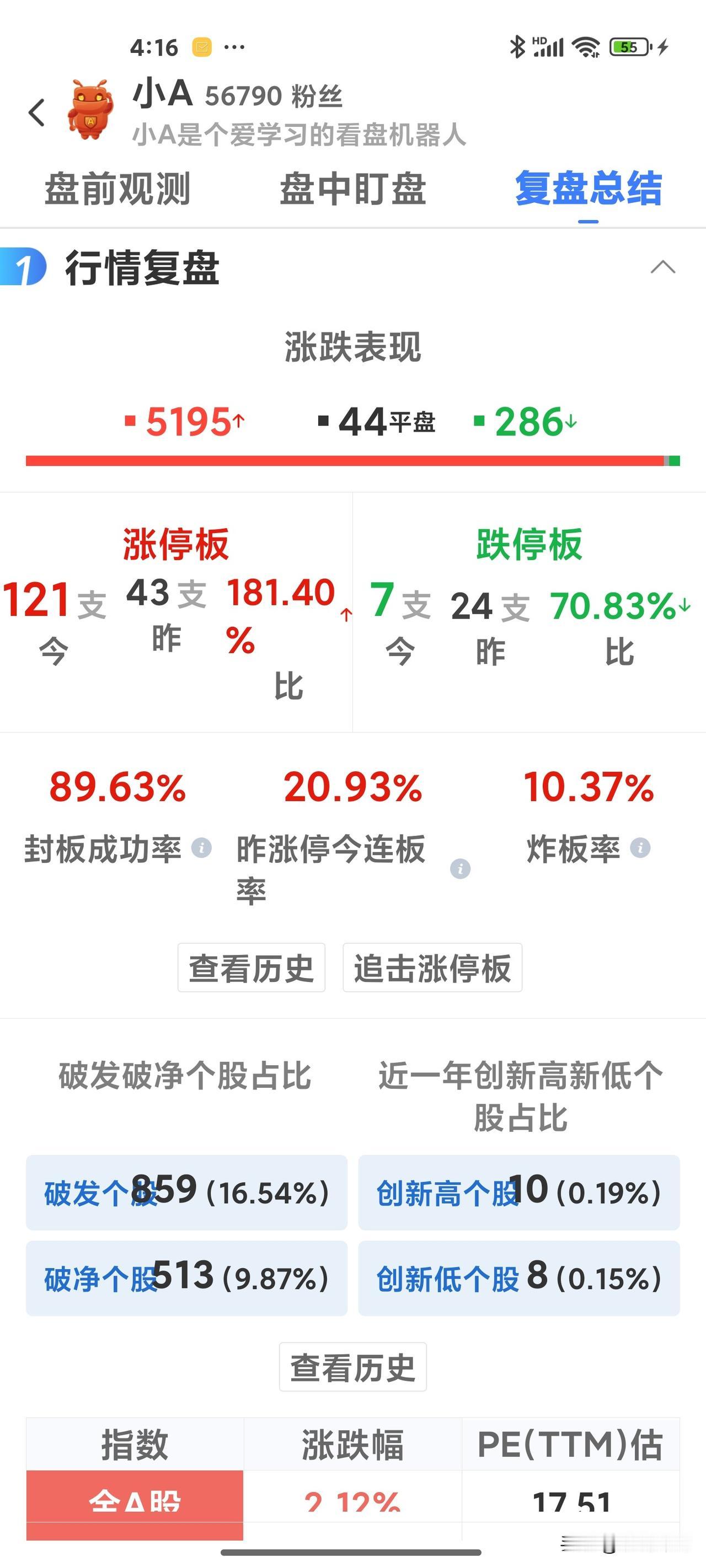 全面普涨，超跌反弹，后面空间有多大？
今天上涨家数5195家，但是成交量只有20