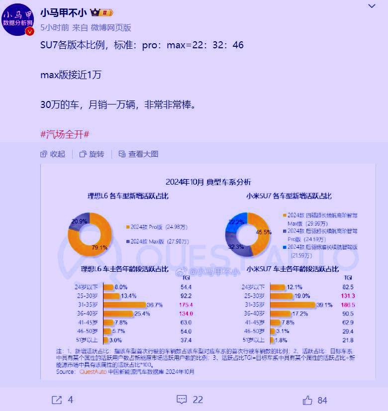 这下雷军彻底失控了，侮辱性极强
小米SU7销量画像细节来啦！到底哪个价位段的人最