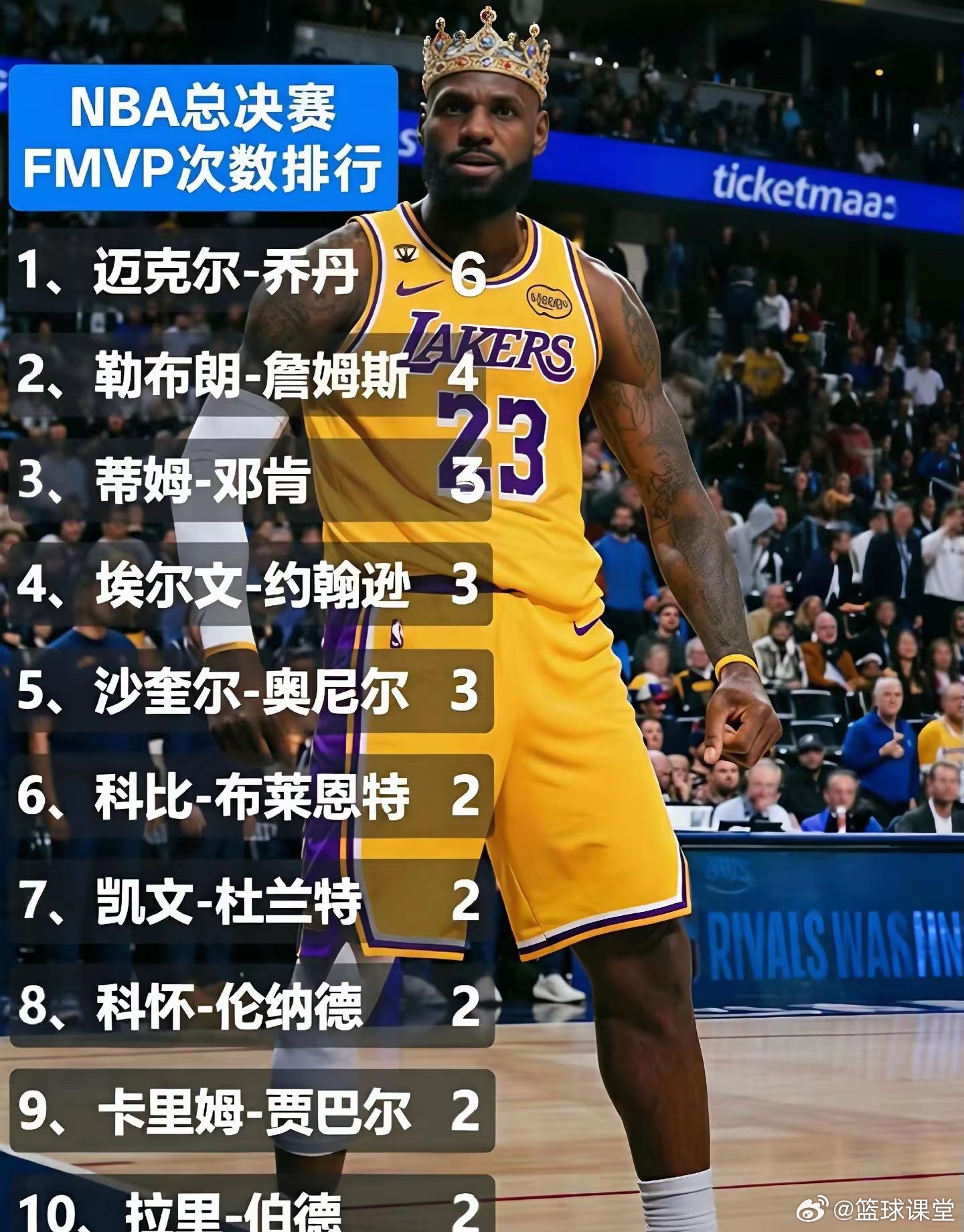 NBA总决赛FMVP次数排行榜 