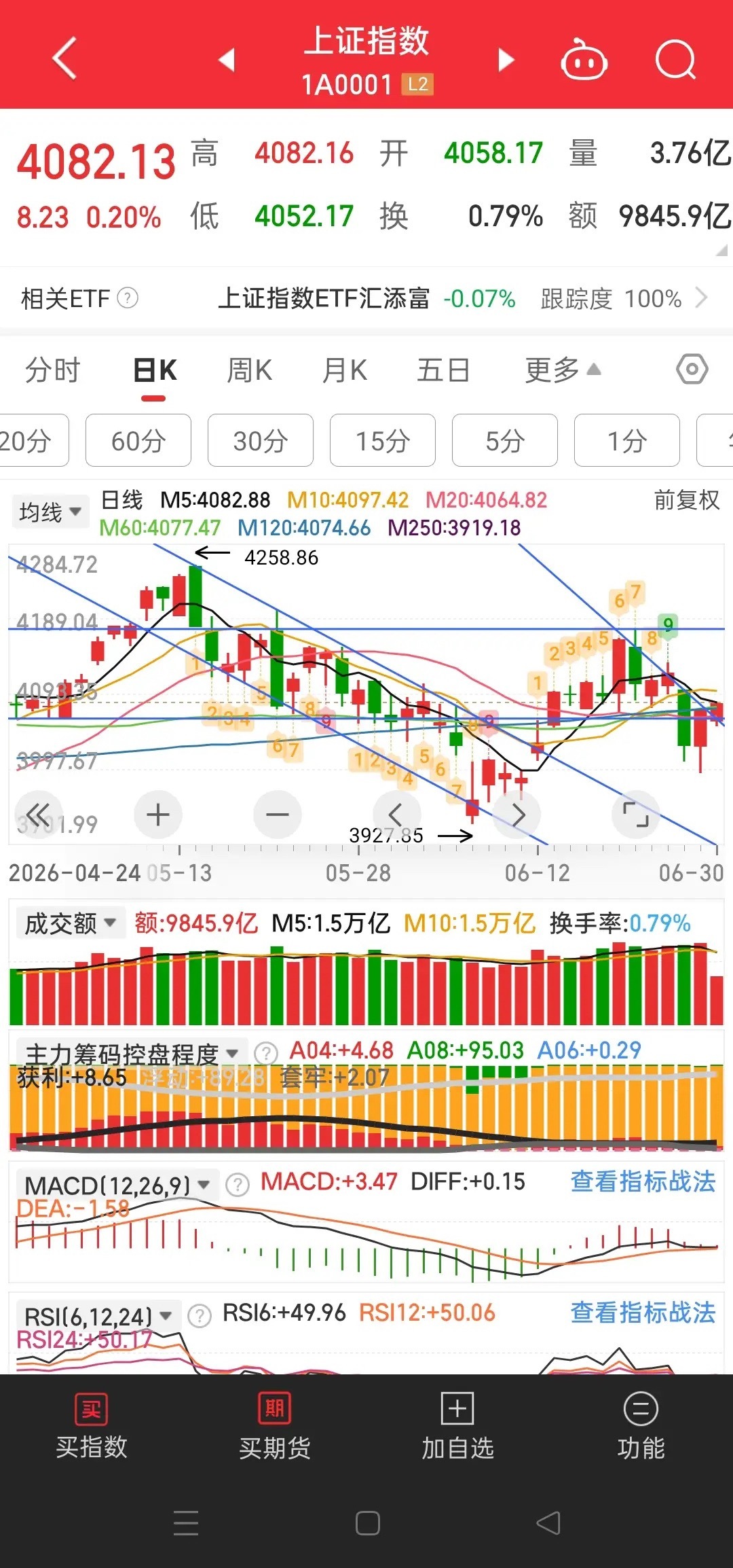 这种缓慢震荡上行也算健康，昨天预计冲击4100点，今天并没有出现快速上冲，这种缓