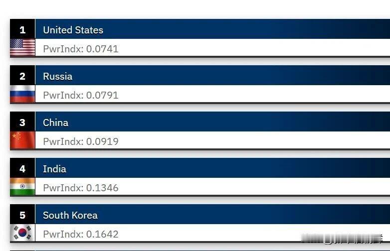 韩国与朝鲜分列全球军事实力排名第 5 位和第 31 位

根据全球火力指数（GF