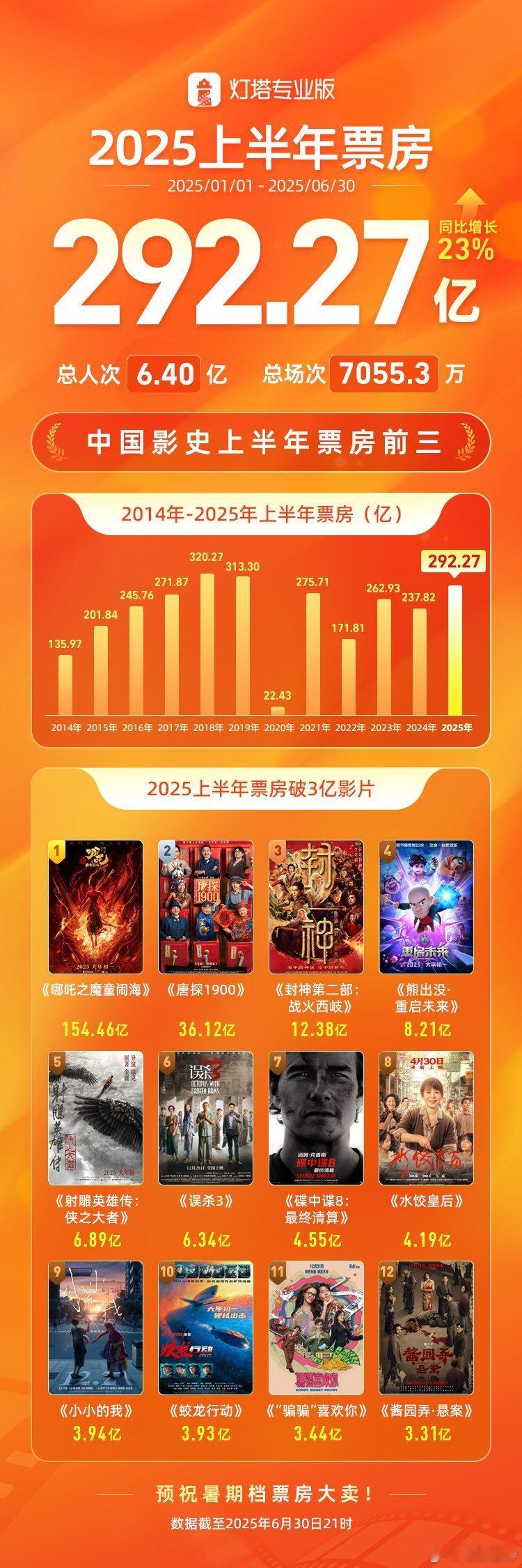 听听温特怎么说今年上半年票房297亿。 ​​​
