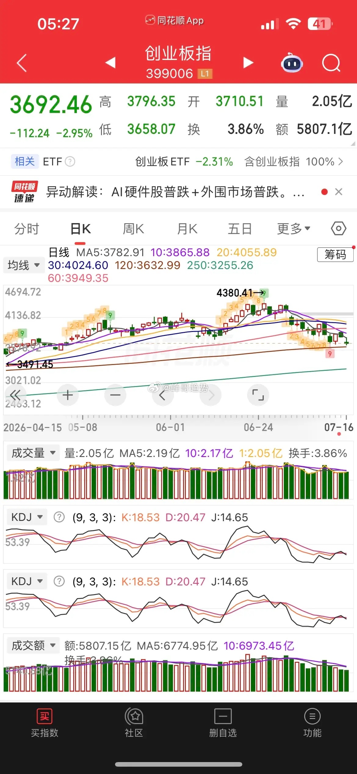 一觉醒来，美元大涨，美股大跳水，芯片股重挫，现货黄金跌逾2%，白银跌近4%，热门