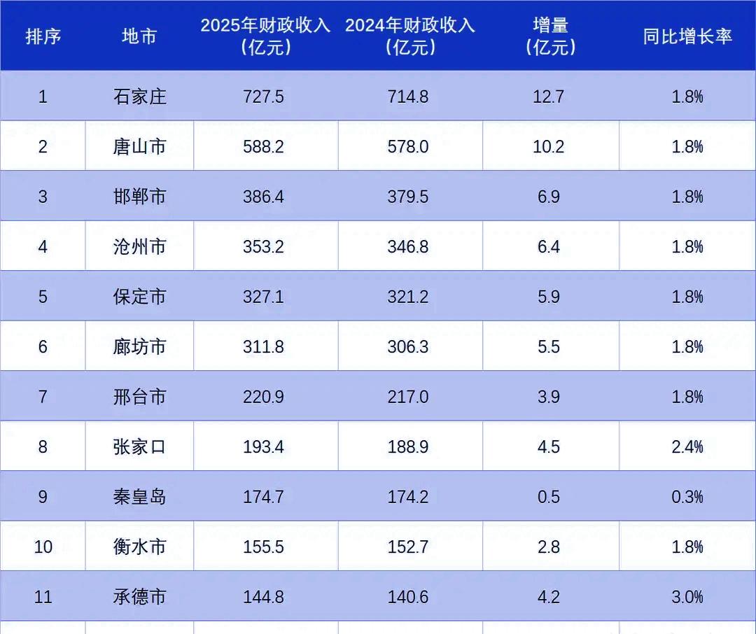 河北各地市2025年1-12月份财政收入揭榜：石家庄总量保持首位    邯郸稳守