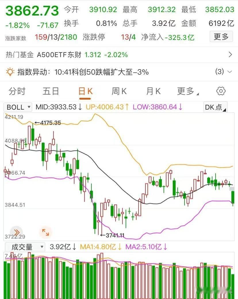 别慌，这个位置看反弹，反弹再减仓，个股连跌3天，已进入超跌区间，上证也打到布林线