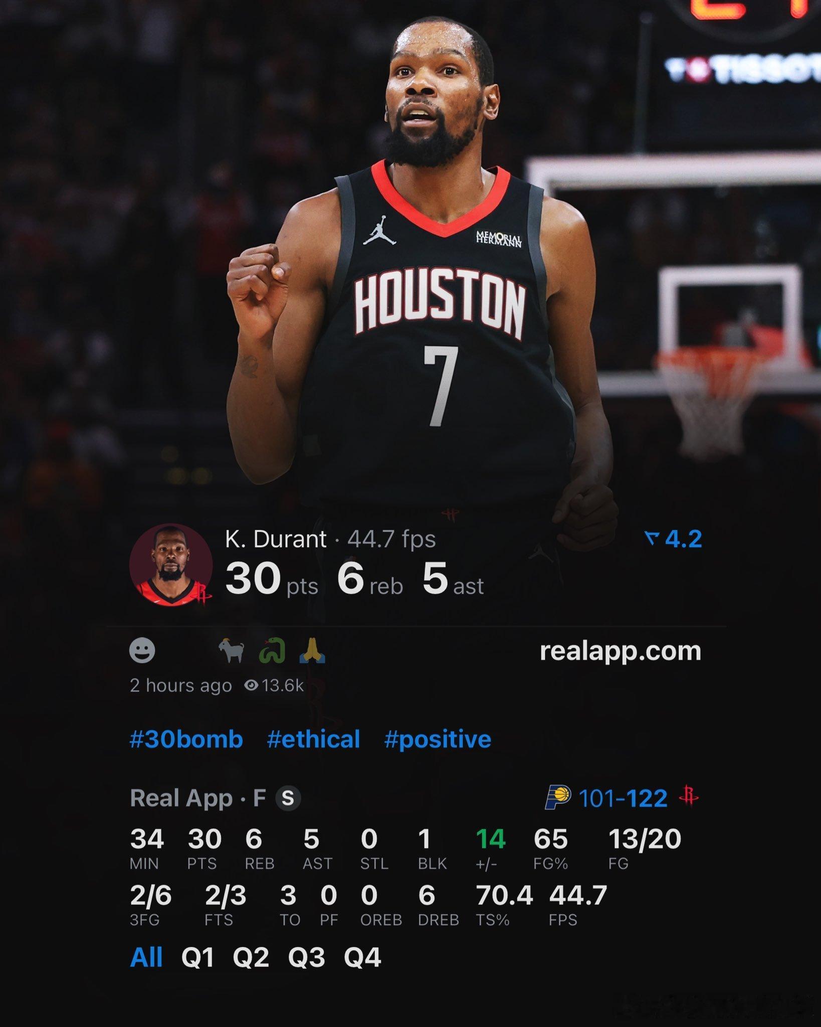 今天的KD：出战33分钟贡献30分6篮板5助攻1盖帽投篮20中13，三分2/6，