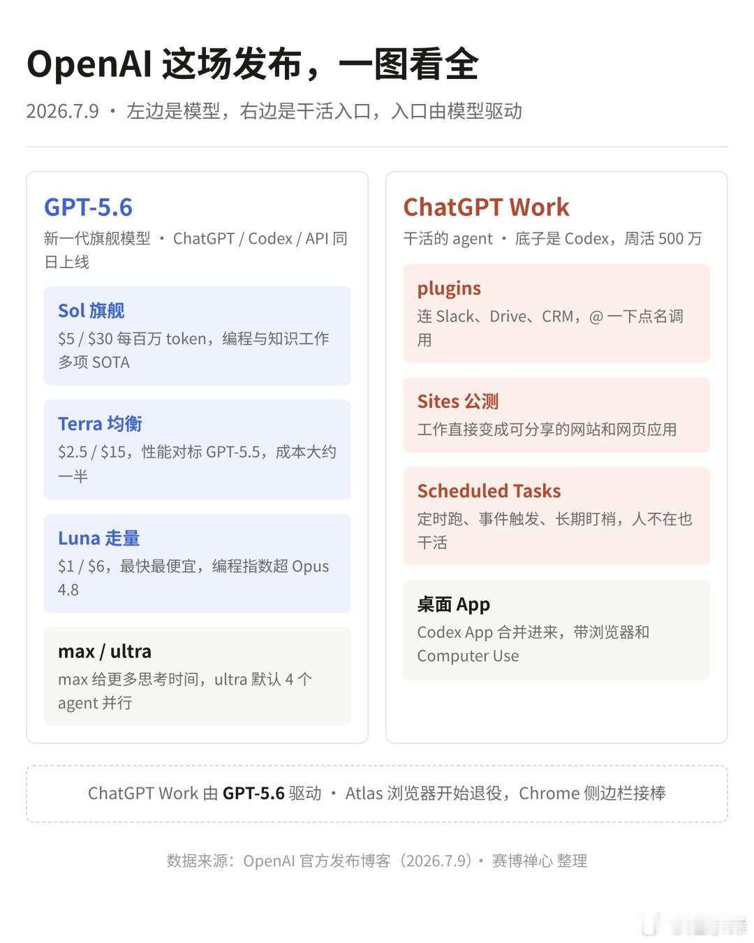 GPT-5.6 来了...  Claude 吓得重置了 Fable网页链接