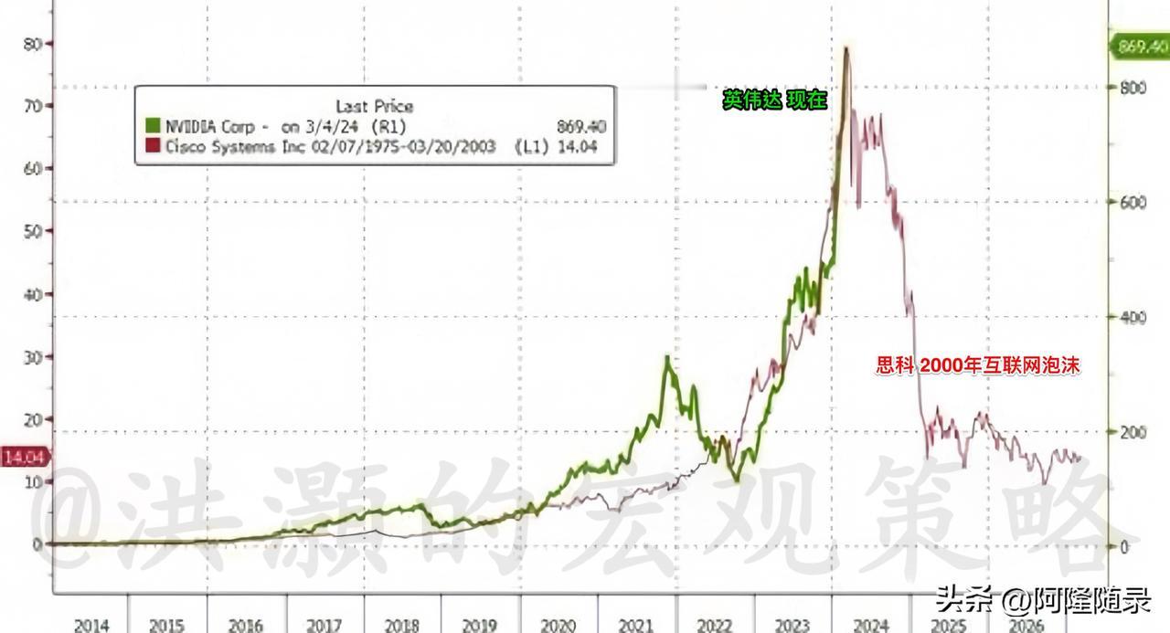 英伟达是不是下一个思科？英伟达是不是一个巨大的泡沫？

取决于AI的进步速度是不