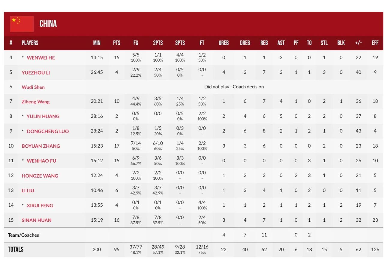 这场比赛，中国拥有着巨大的身高优势，凭借身体上的优势，中国的进攻打开了，传导球还