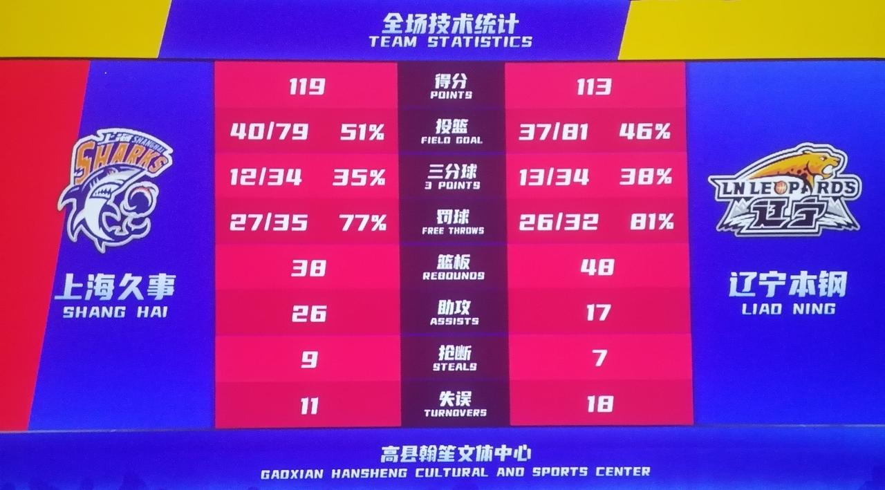 CBA季前赛“辽沪大战”让球迷大饱眼福，上海大鲨鱼119-113双加时胜辽宁！乌