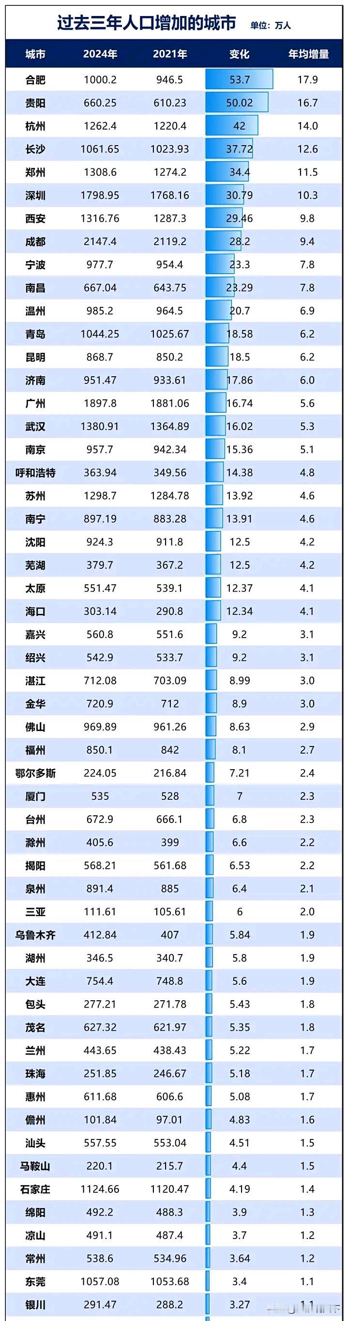 3年时间大中小城市人口增量最多，减量最多城市，合肥和齐齐哈尔领衔
社会发展到今天