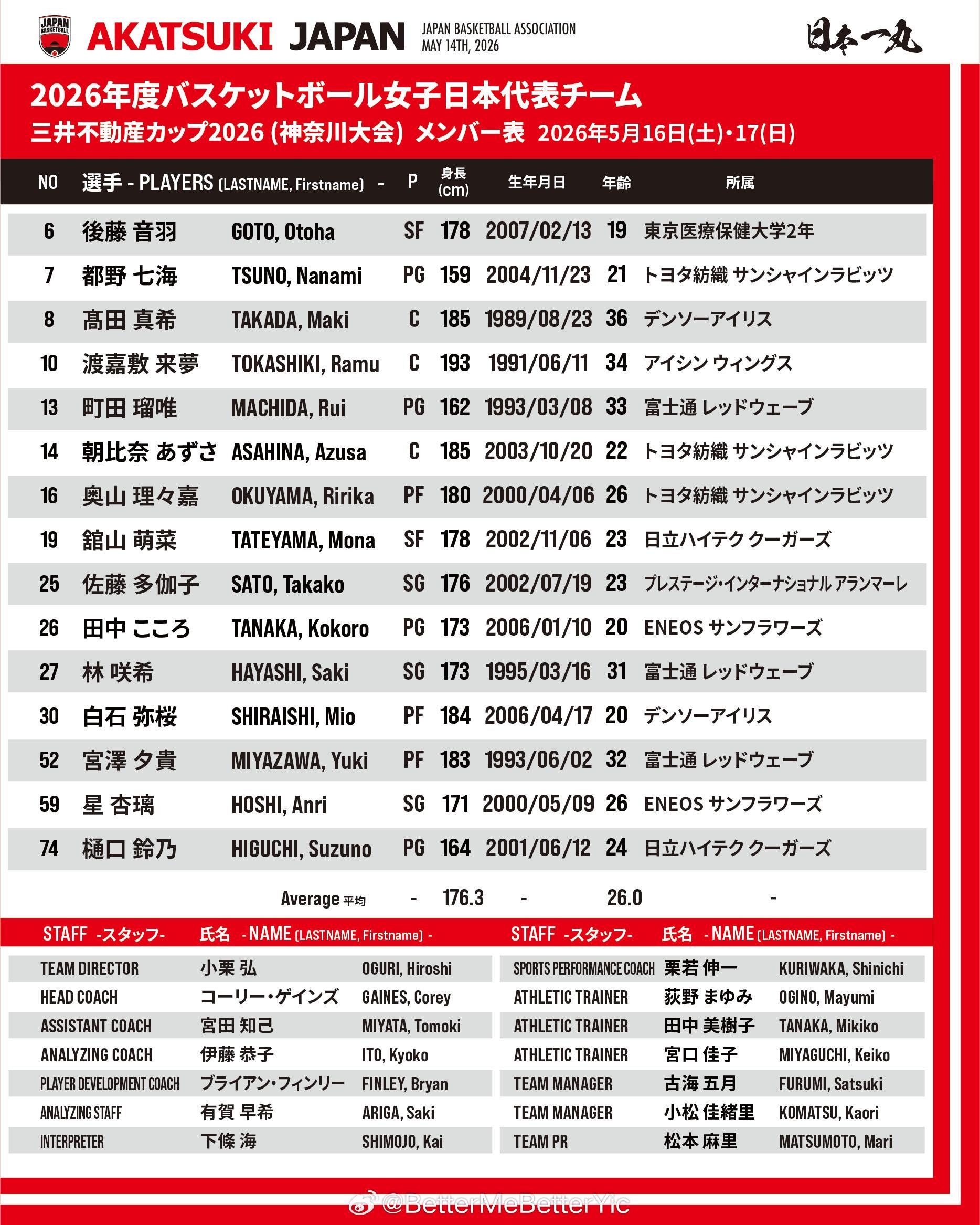 日本女篮国家队5.16 5.17和拉脱维亚女篮国家队打热身赛～好多熟人啊！！！！