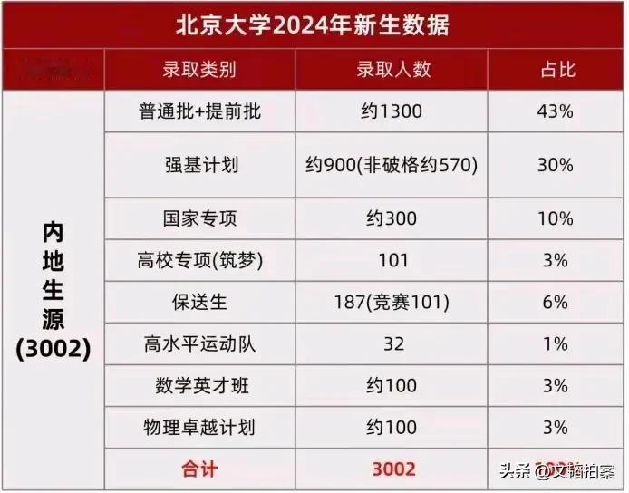 现在，清华北大的招生，纯高考录取的人数，其实连总人数的一半都不到。

很多项目，