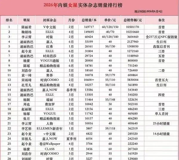2026年女明星实体杂志销量排行榜 