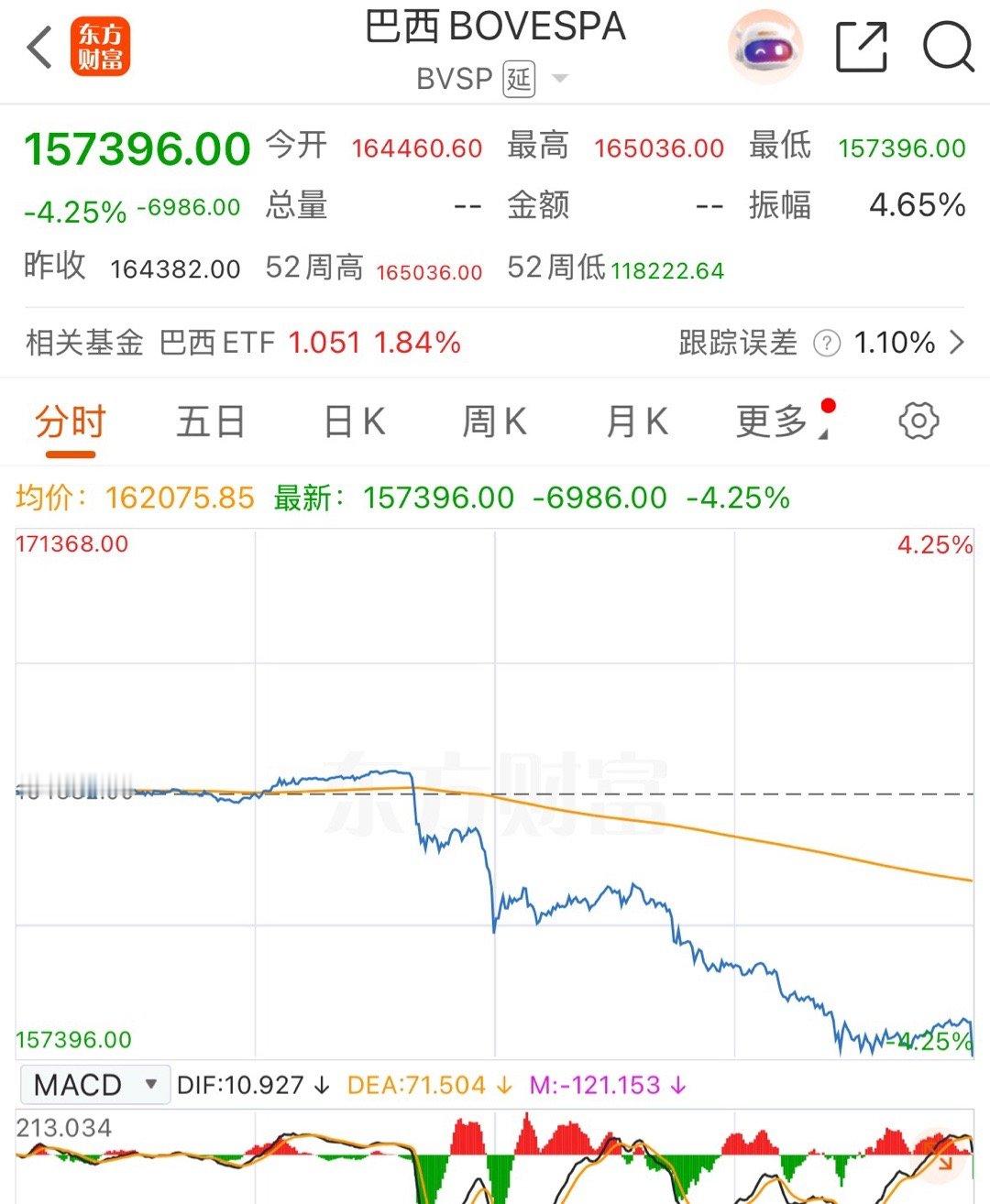 爽了，下周又可以买回来，逢涨卖，逢跌买 
