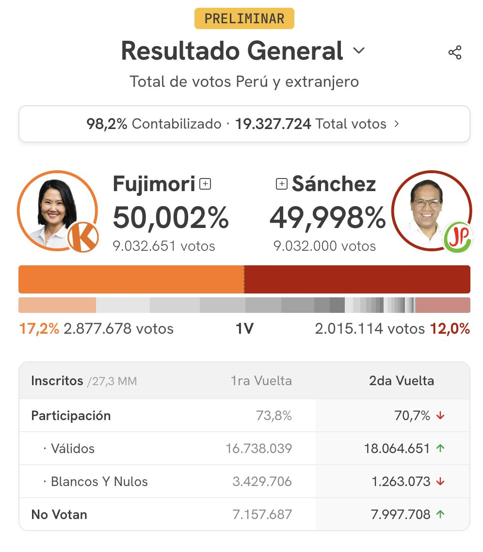🔻秘鲁总统选举中，保守派候选人藤森庆子以微弱优势重新领先，在已统计的 98.2