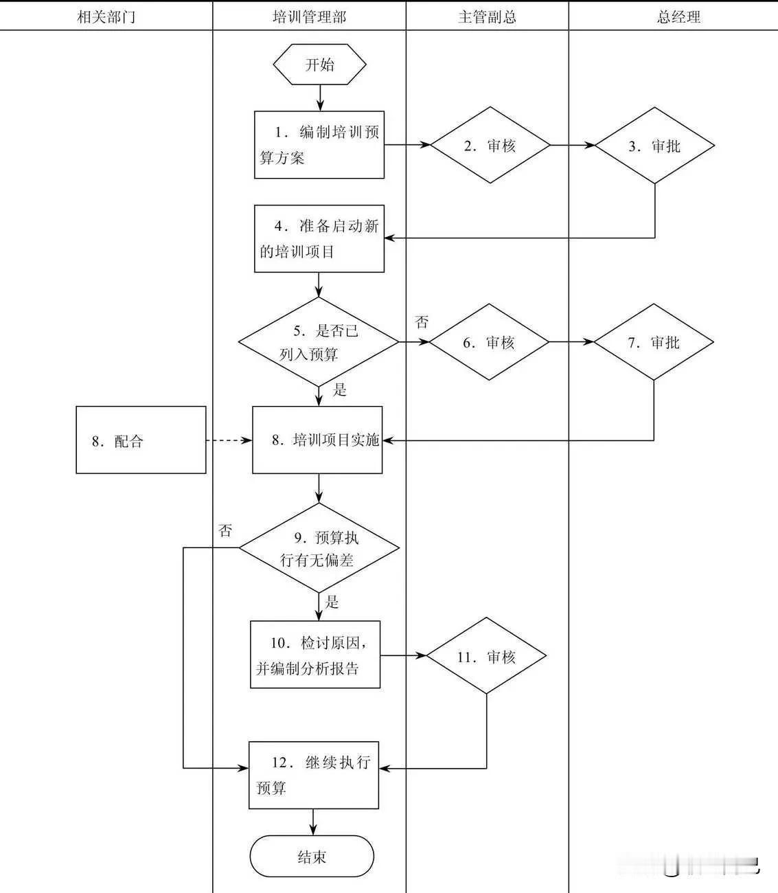 培训预算执行控制流程