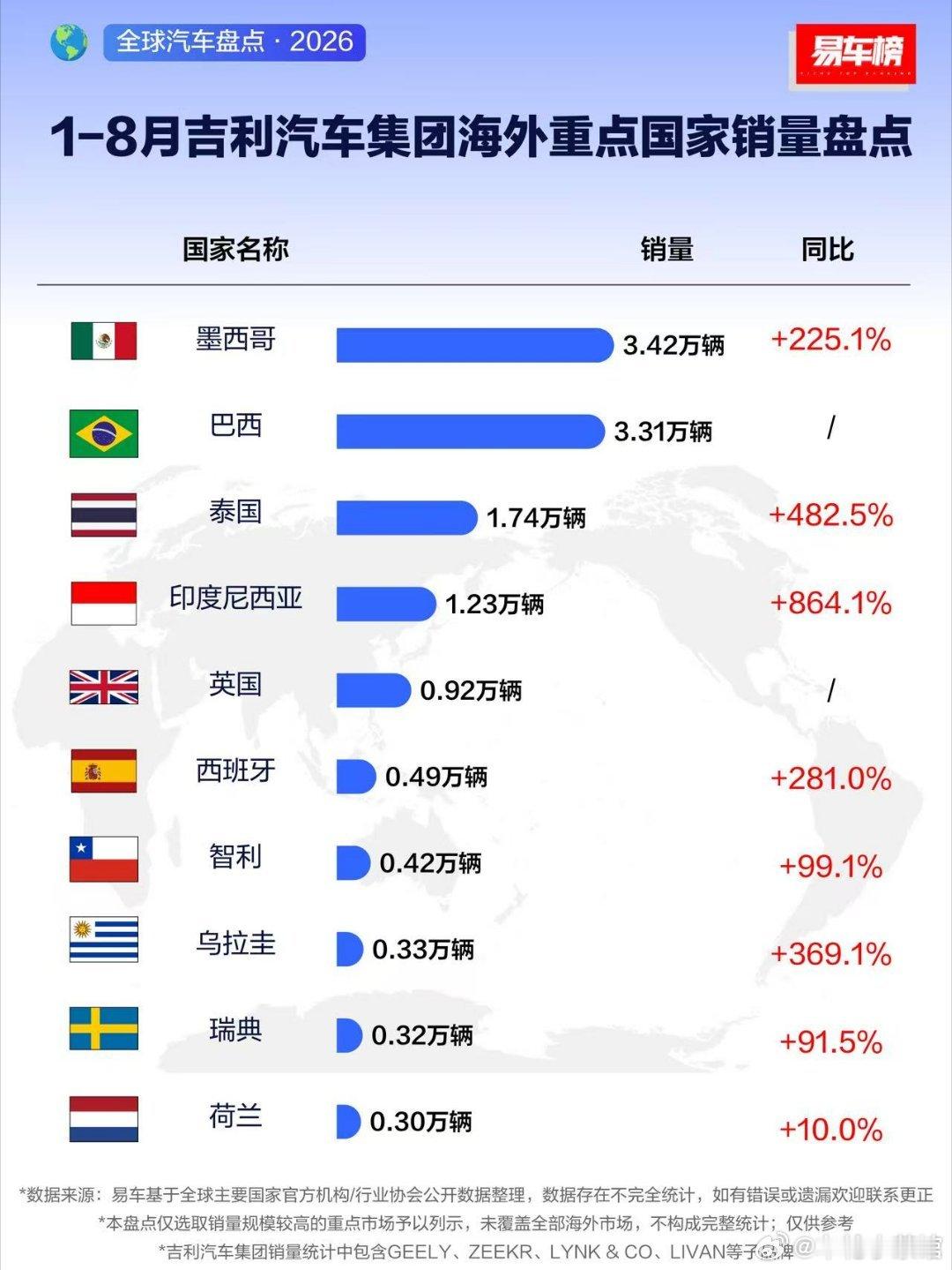 2026年1-8月吉利海外成绩单太亮眼了！墨西哥、巴西销量遥遥领先，印尼同比暴涨