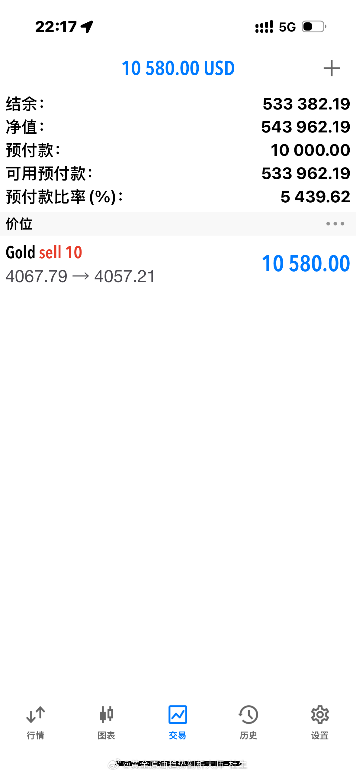 黄金4067空单抵达4057拿下100点利润止盈离场了！优质的交易，永远以落袋为