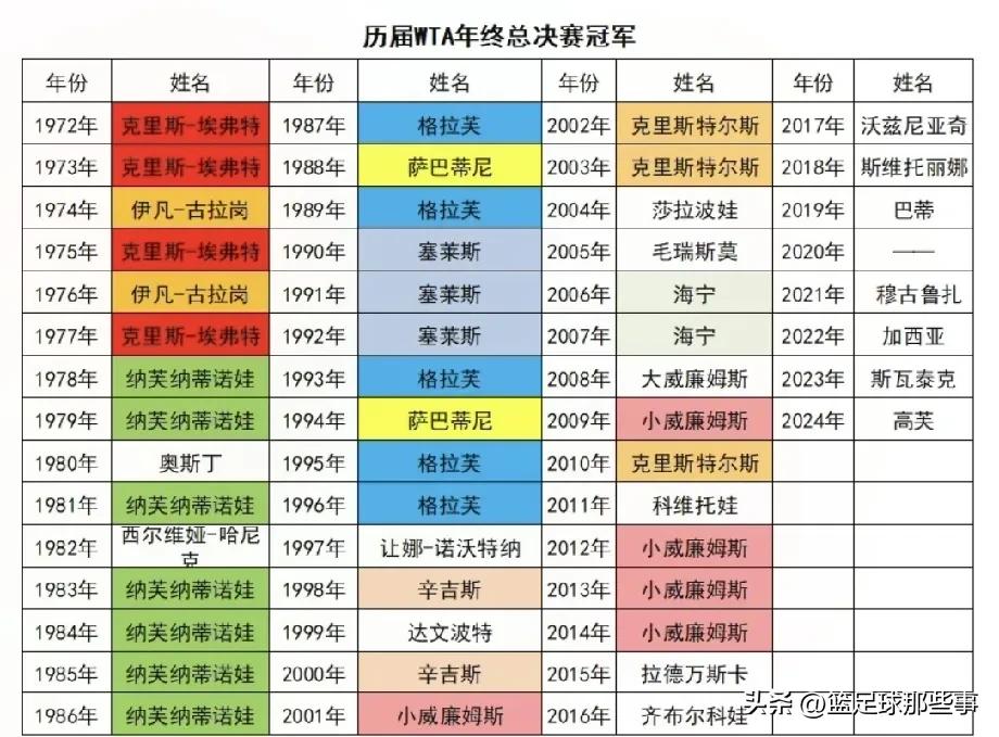 历年WTA年终总决赛女单冠军：自2014年小威廉姆斯之后再也没有球员能够卫冕了；