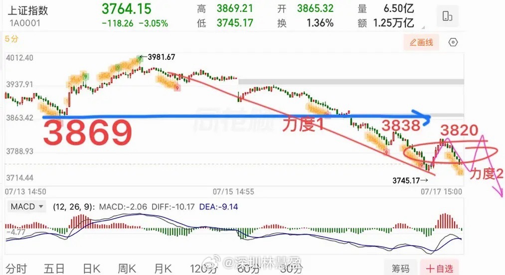利好来了！维护资金市场平稳运行。  韩指大幅低开随后探底回升，对A股来讲还是有相