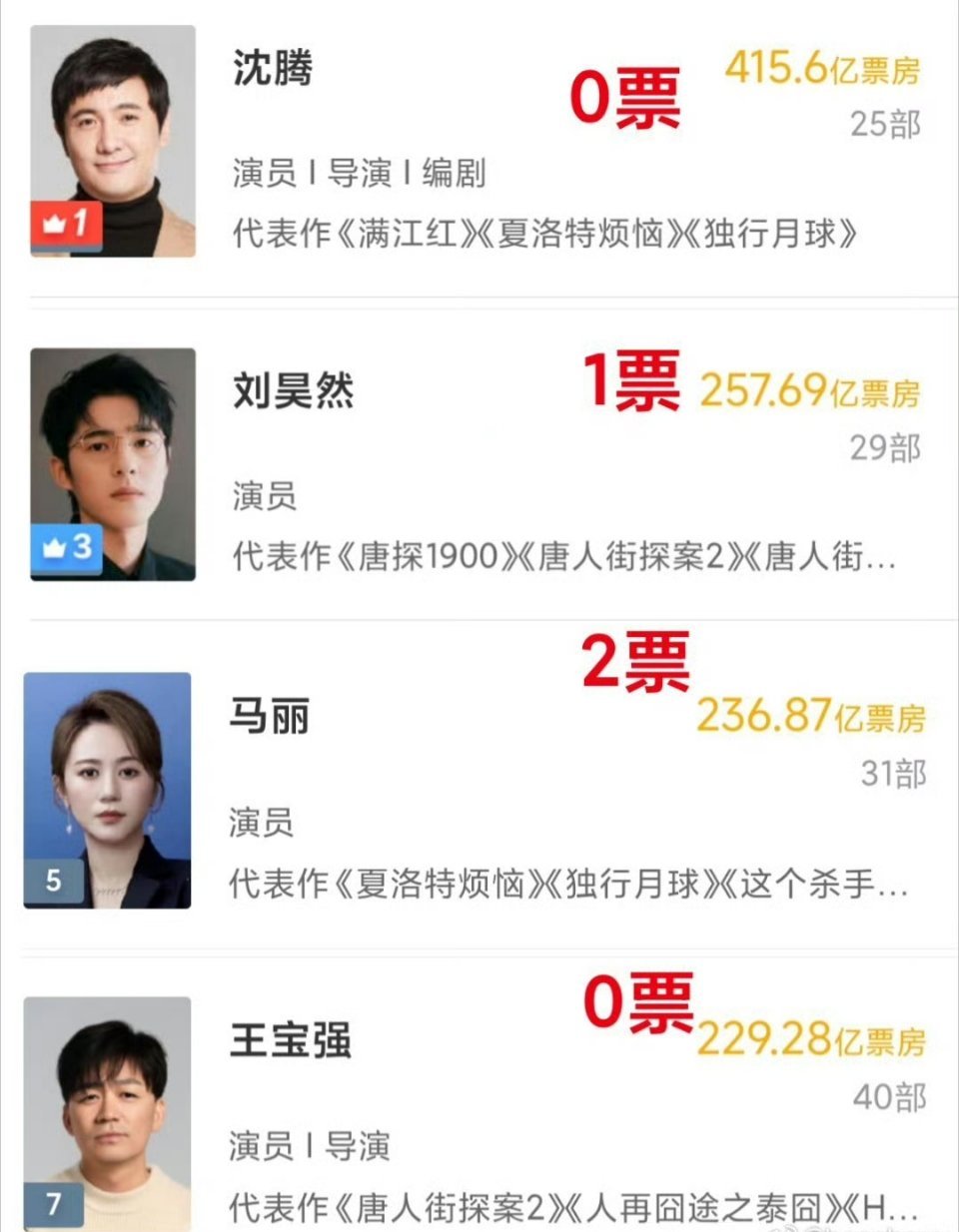 怎么评这届百花奖4个人加起来3票 只剩下冰冷的票房百花奖 不大众
