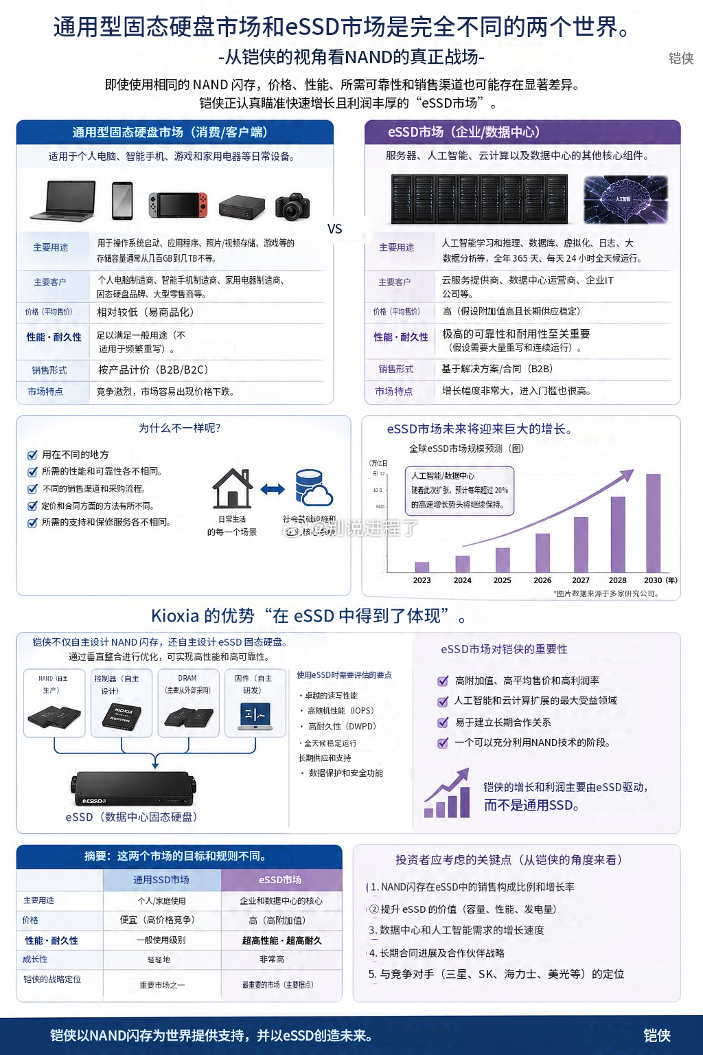 【同样是NAND，通用SSD和eSSD却是不同的市场】PC上使用的SSD，以及数