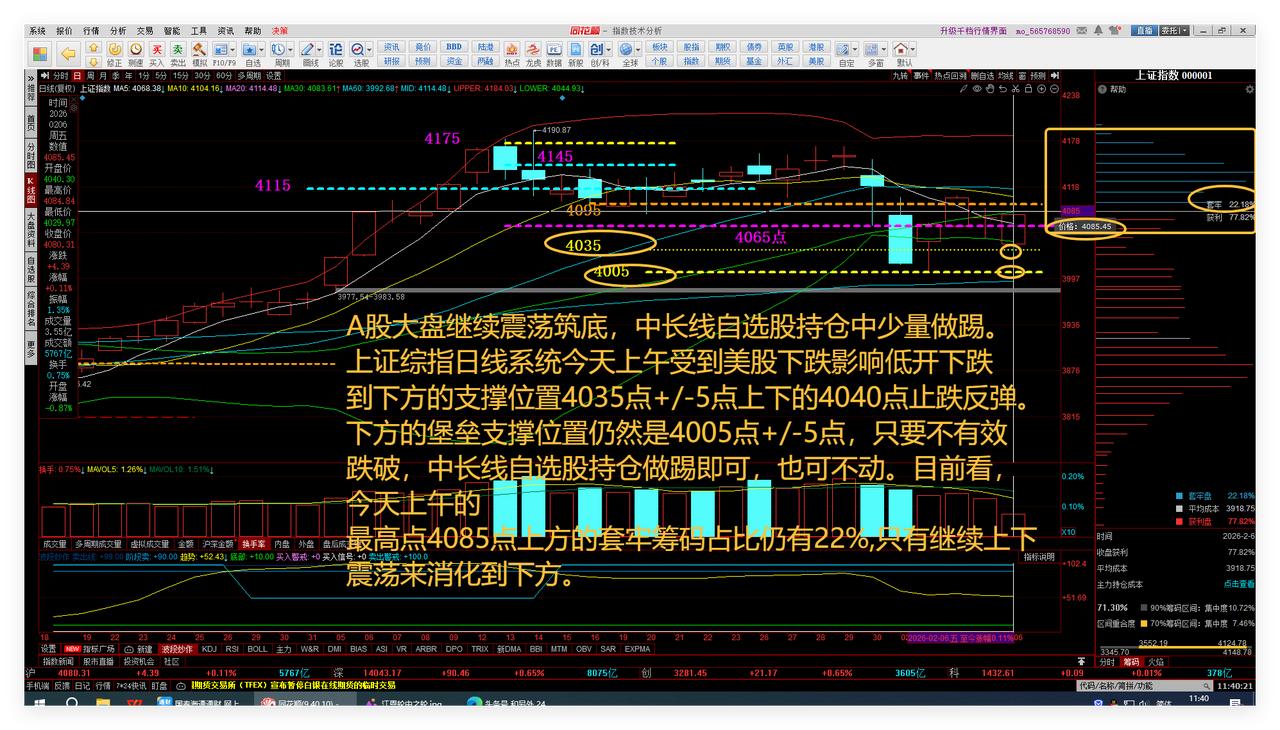 A股大盘继续震荡筑底，中长线自选股持仓中少量做踢。

上证综指日线系统今天上午受