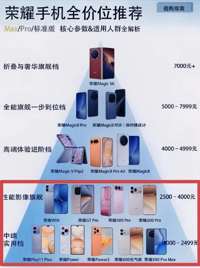 荣耀手机产品线太多，让不少购机用户有选择纠结，给大家整理了全价位手机选购指南，按