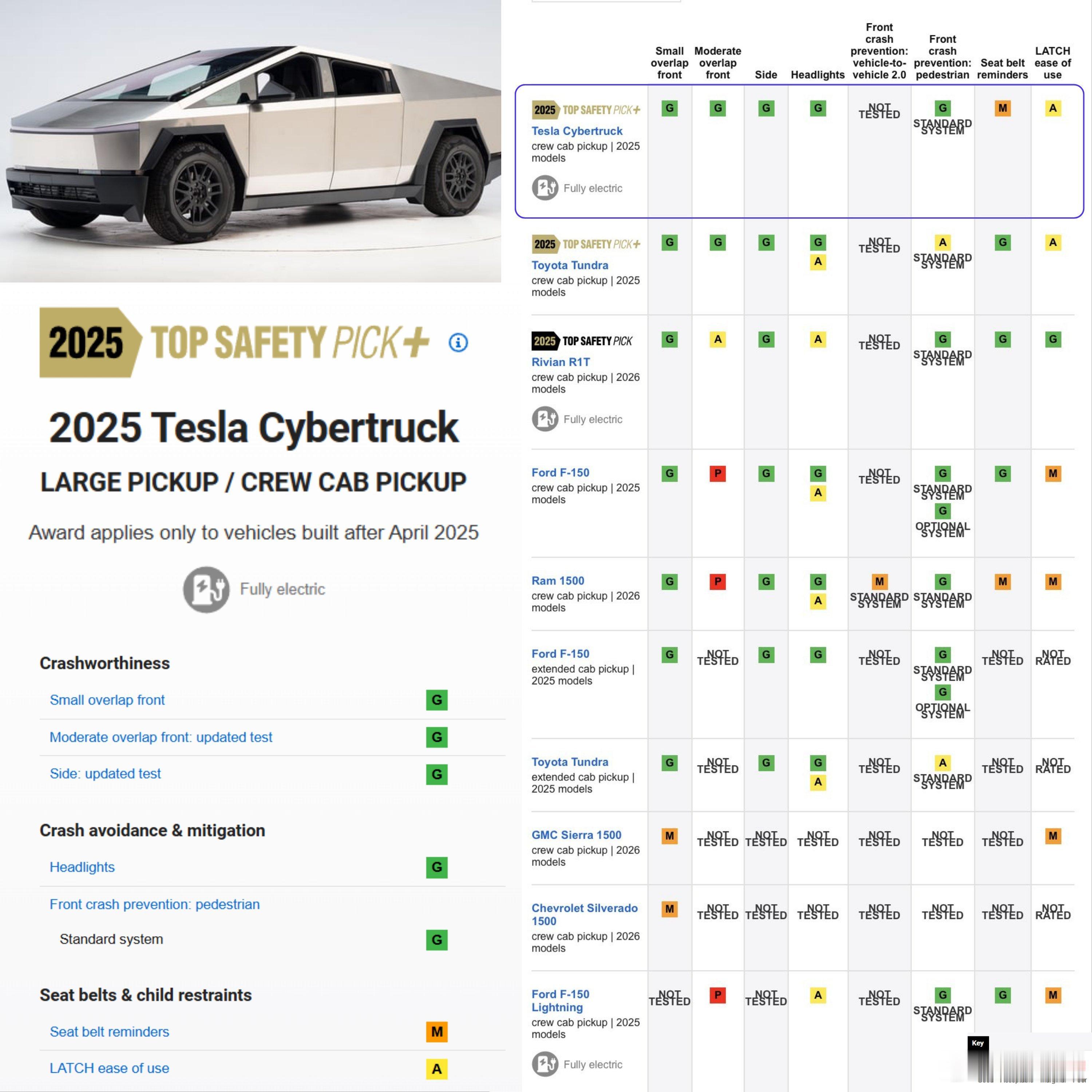 特斯拉Cybertruck 获美国2025 年，美国公路安全保险协会（IIHS）
