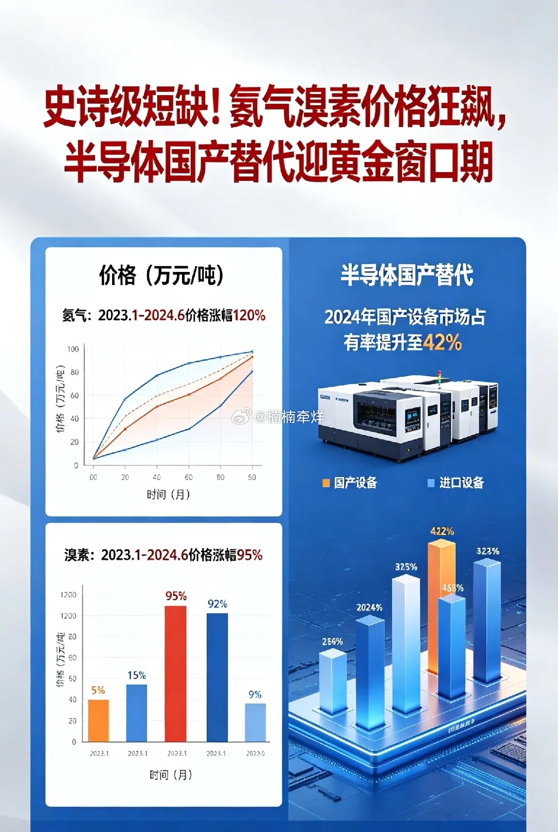 史诗级短缺！氦气溴素价格狂飙，半导体国产替代迎黄金窗口期 5月22日，中信建投研