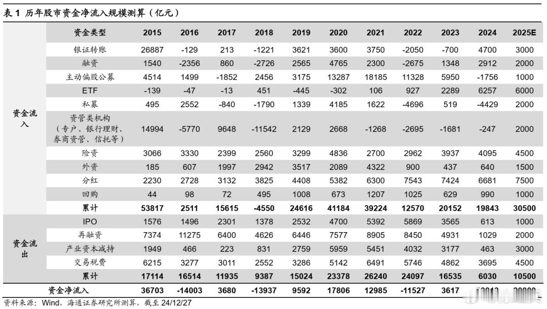 海通策略：2025年A股全年净增量资金或达2万亿元。我觉得最不济能维持正流入，正