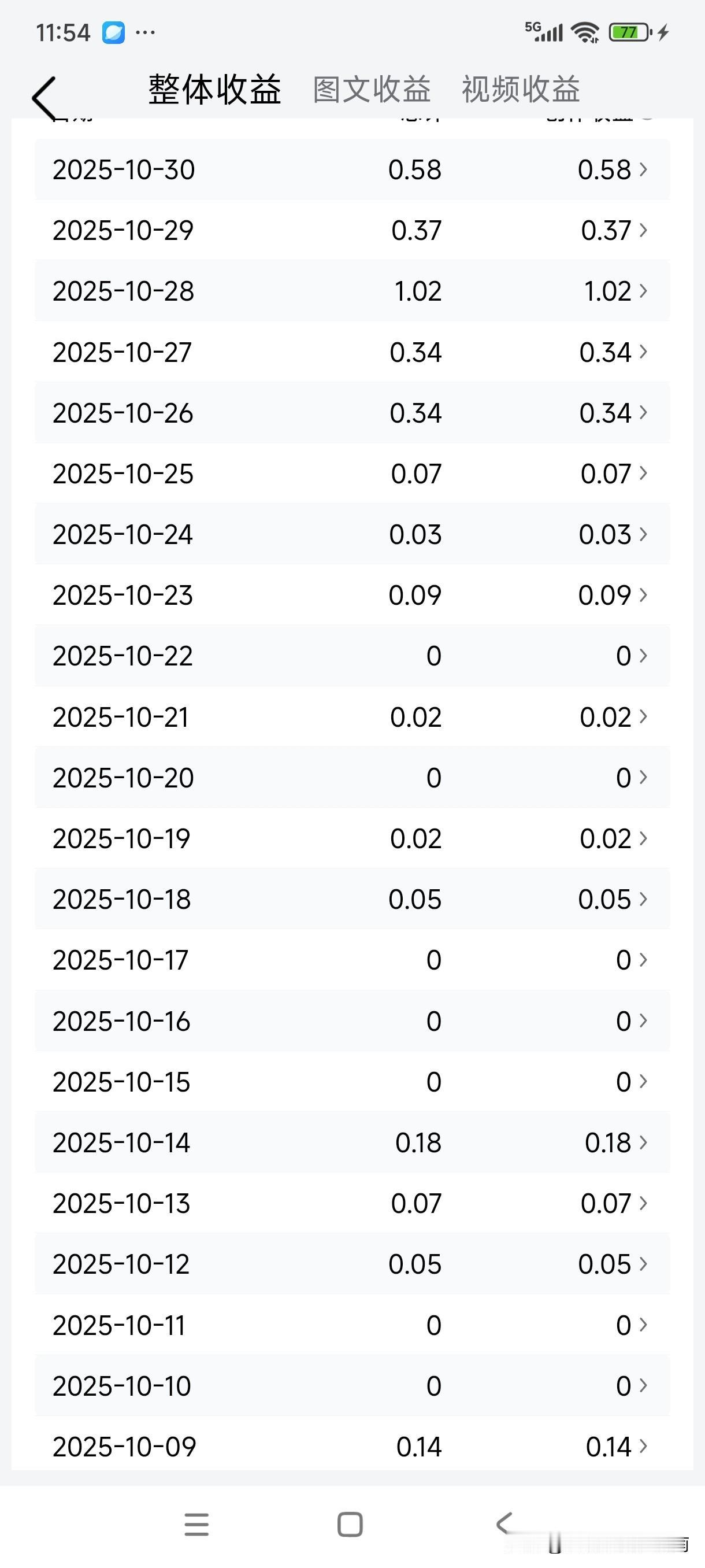 晒一晒我这几天的收入，和朋友们一同分享。看到我的收入，你们是否重拾信心了呢？
跟