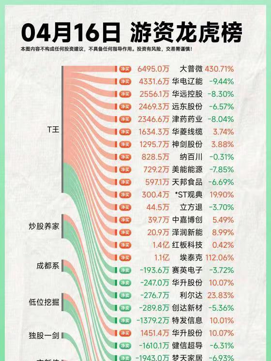 26年4月16日A股游资复盘。龙虎榜