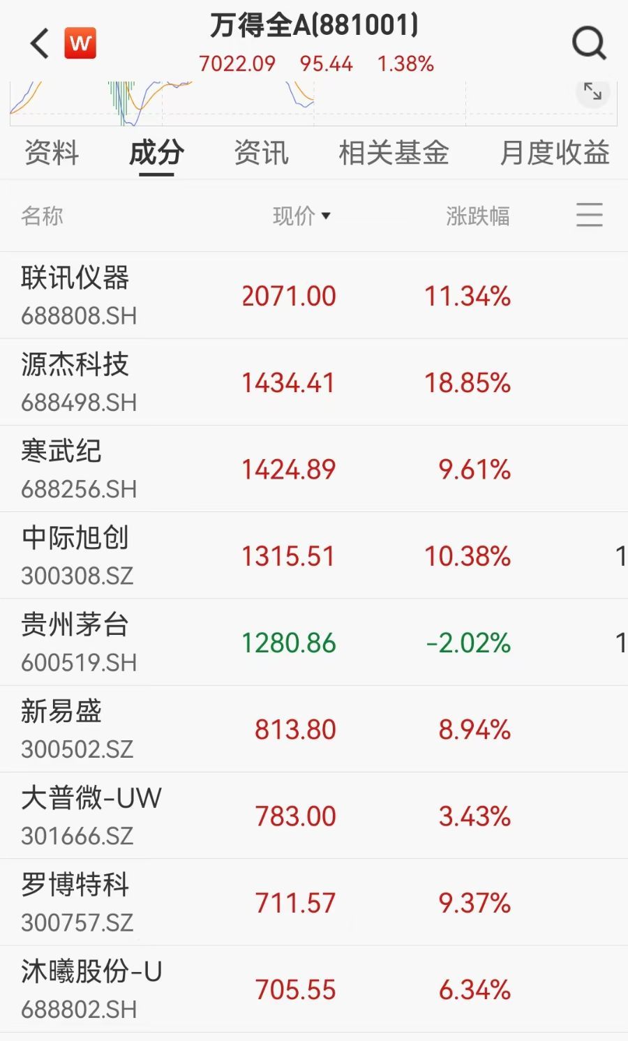 【茅台已多次被科技股反超】A股超70股创历史新高 6月3日，A股“股王”联讯仪器