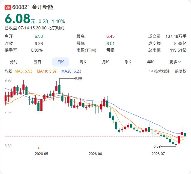 受电价下行及成本上升拖累，金开新能上半年净利骤降85%

7月14日，金开新能发