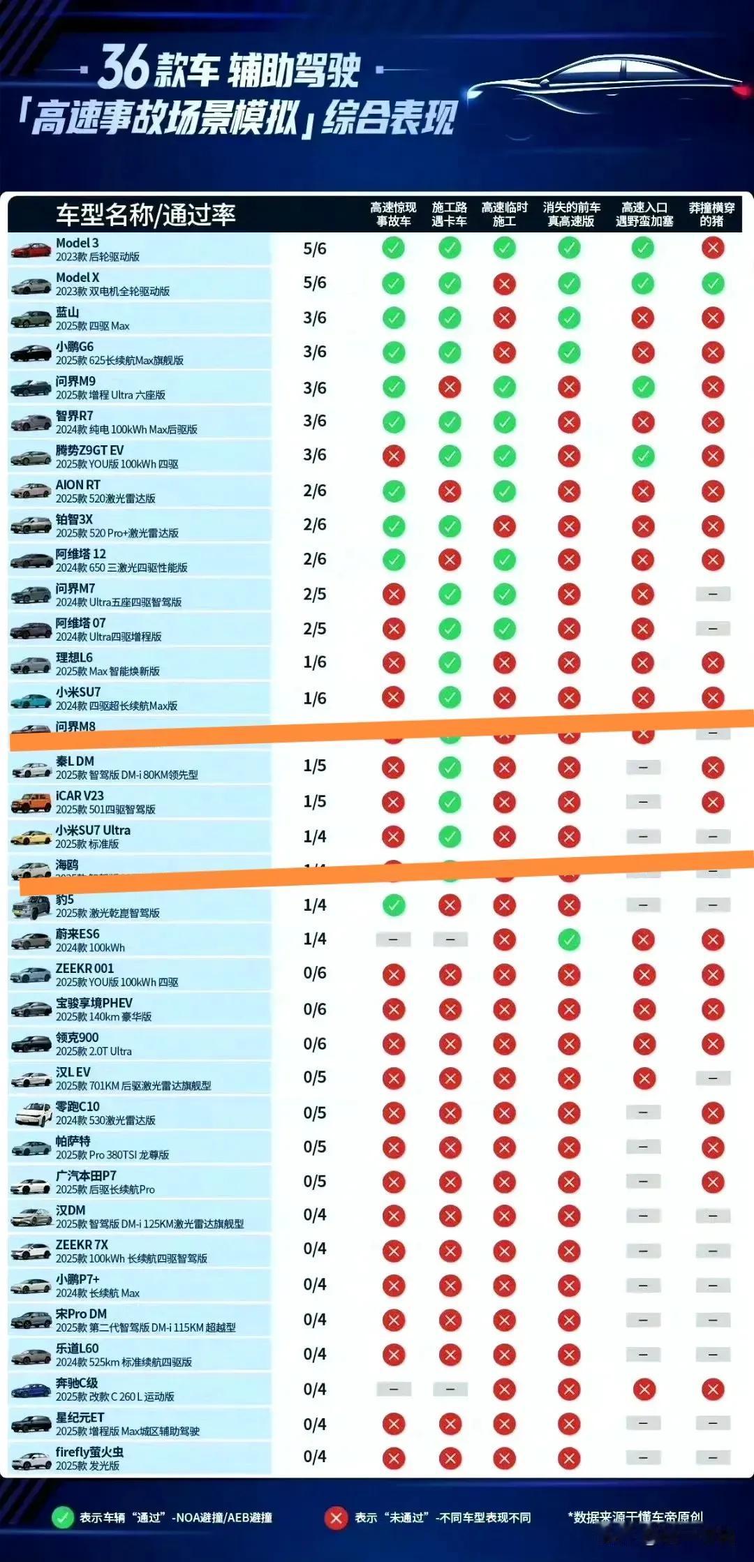 小米SU7UTR只通过了一项，说明他的智驾水平真的很烂，一辆近40万的车，SU7